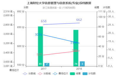 上海财经大学信息管理与信息系统专业2018年在浙江投档分数线